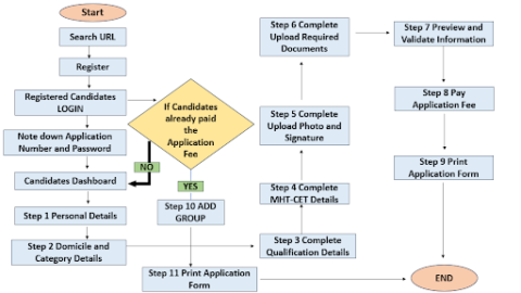 Mht Cet Registration Check Dates Registration Application Form Fee