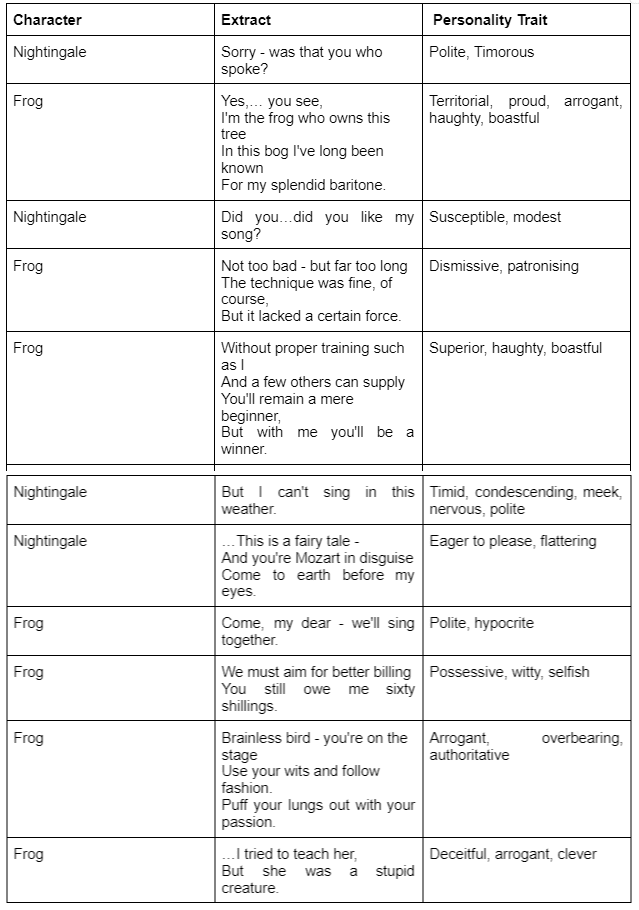 class 10 communicative chapter 7.2.3.1