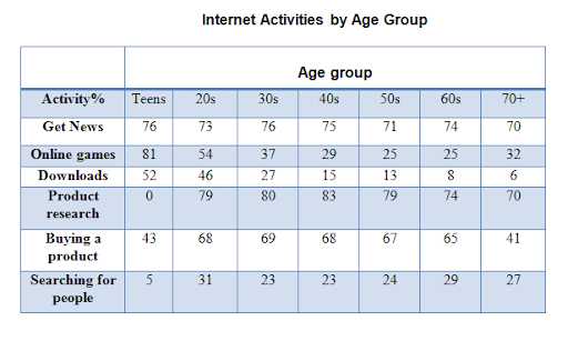 internet activities by age group