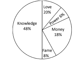 pie chart