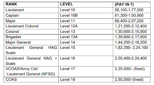 Indian Army TES 2025 pay scale