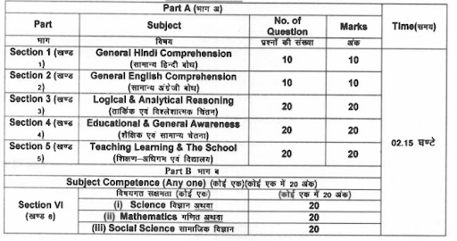 PSSOU Pre B.Ed and D.El.Ed exam pattern