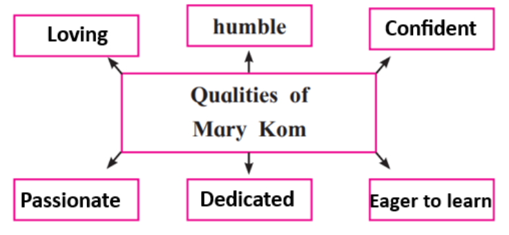 qualities of mary kom