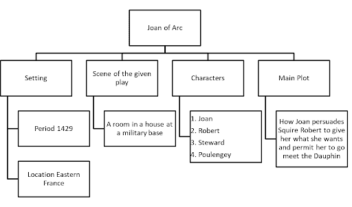 Tree diagram