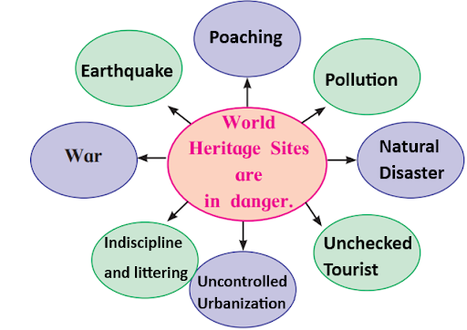 World Heritage Sites are in danger