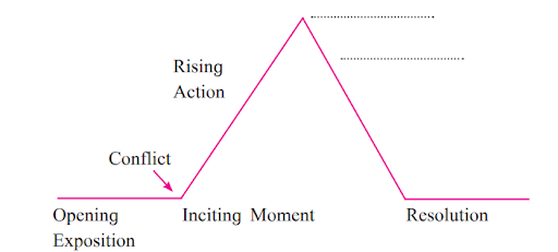 plot diagram