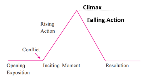 plot diagram