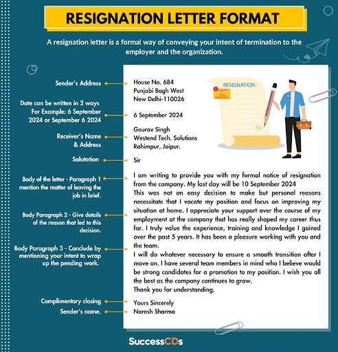 Format of Resignation Letter Infographic 